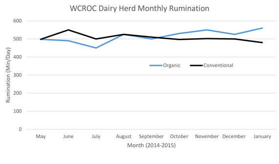 Monthly rumination chart